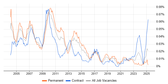 Job vacancy trend for Real Time Developer in the UK Job vacancy trend for Real Time Developer in the UK