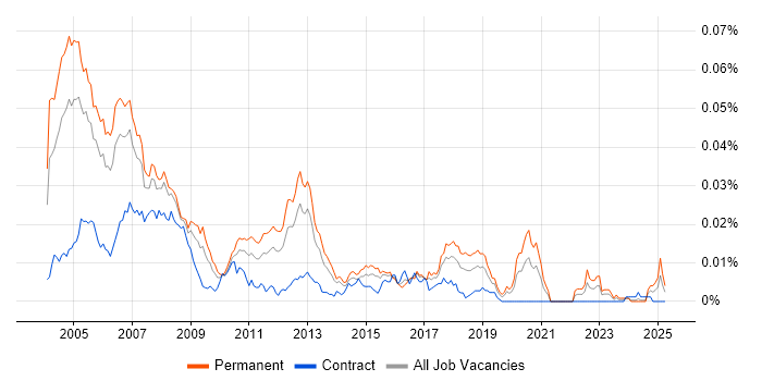 Job vacancy trend for Real Time Embedded Engineer in the UK Job vacancy trend for Real Time Embedded Engineer in the UK