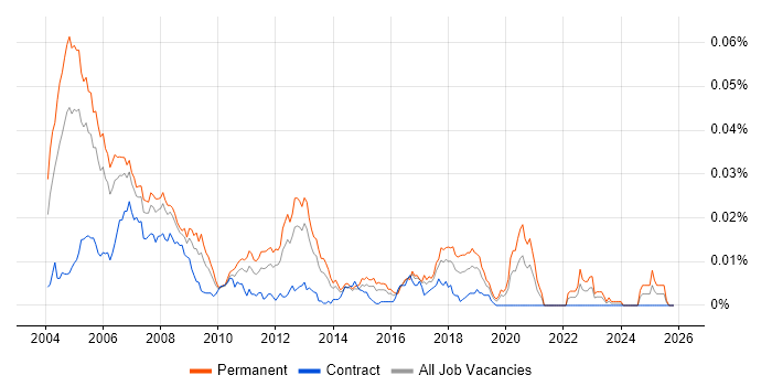 Real Time Embedded Software Engineer job vacancy trend in the UK
