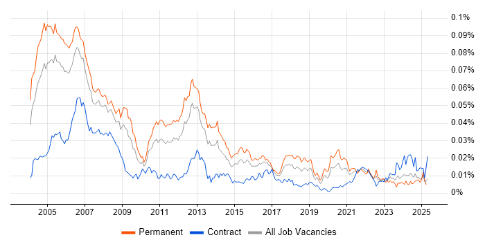 Job vacancy trend for Real Time Engineer in the UK Job vacancy trend for Real Time Engineer in the UK