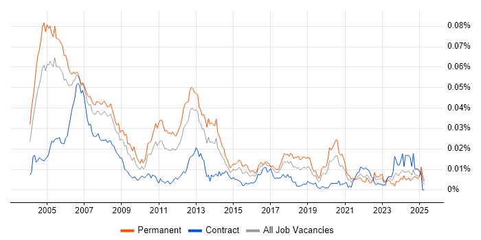 Job vacancy trend for Real Time Software Engineer in the UK Job vacancy trend for Real Time Software Engineer in the UK