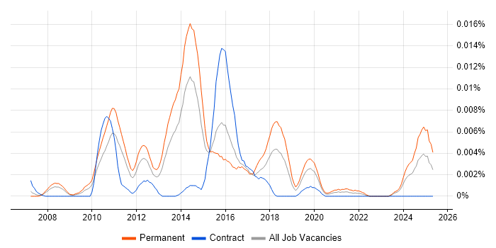 Job vacancy trend for Recommind in the UK Job vacancy trend for Recommind in the UK