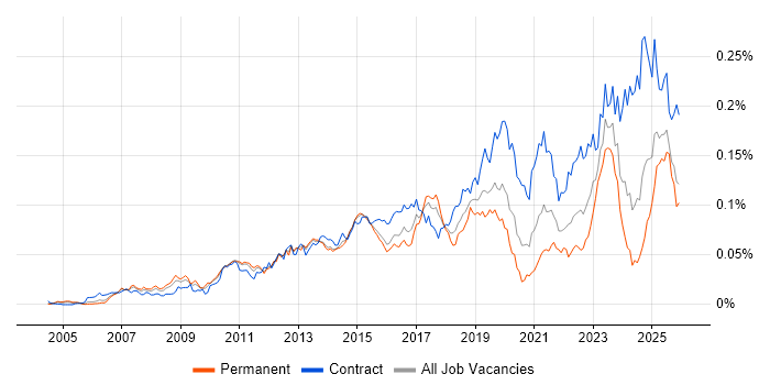 Record to Report job vacancy trend in the UK