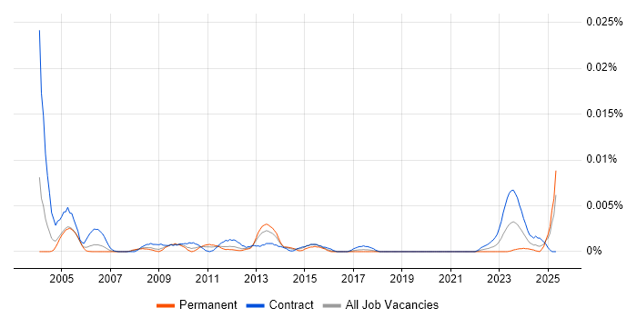 Job vacancy trend for Records Administrator in the UK Job vacancy trend for Records Administrator in the UK