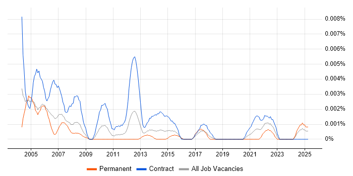 Job vacancy trend for Records Management Consultant in the UK Job vacancy trend for Records Management Consultant in the UK