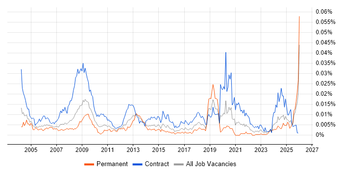 Records Manager job vacancy trend in the UK