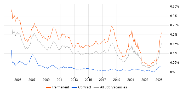 Job vacancy trend for Recruitment Consultant in the UK Job vacancy trend for Recruitment Consultant in the UK