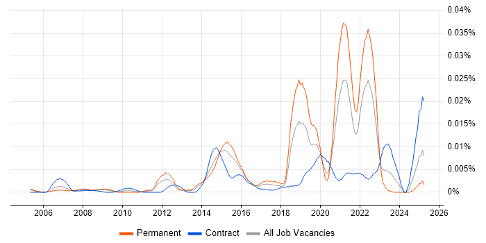 Job vacancy trend for Recruitment Marketing in the UK Job vacancy trend for Recruitment Marketing in the UK