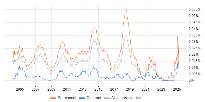 Job vacancy trend for Recruitment Resourcer in the UK Job vacancy trend for Recruitment Resourcer in the UK