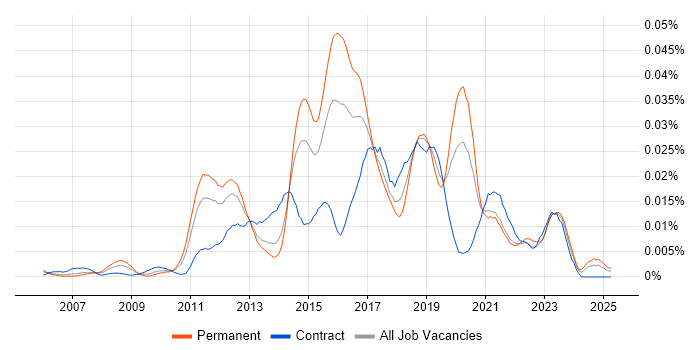 Job vacancy trend for Red Box in the UK Job vacancy trend for Red Box in the UK