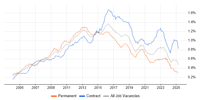 Job vacancy trend for Red Hat Enterprise Linux in the UK