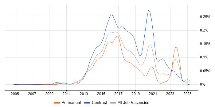 Job vacancy trend for Red Hat Fuse in the UK