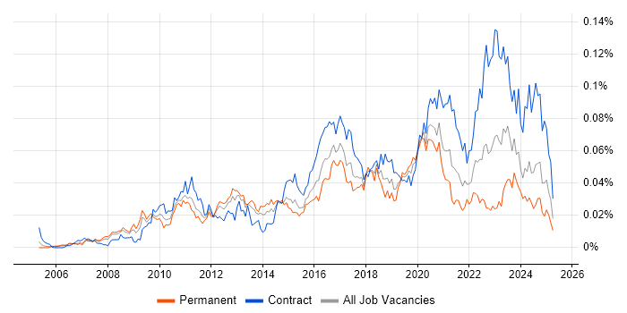 Job vacancy trend for Red Hat Satellite in the UK