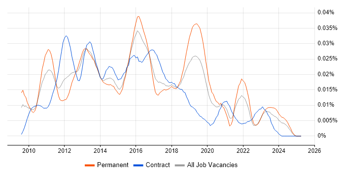 Job vacancy trend for Red Hat Spacewalk in the UK Job vacancy trend for Red Hat Spacewalk in the UK
