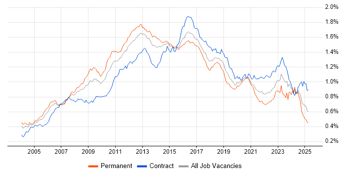 Job vacancy trend for Red Hat in the UK