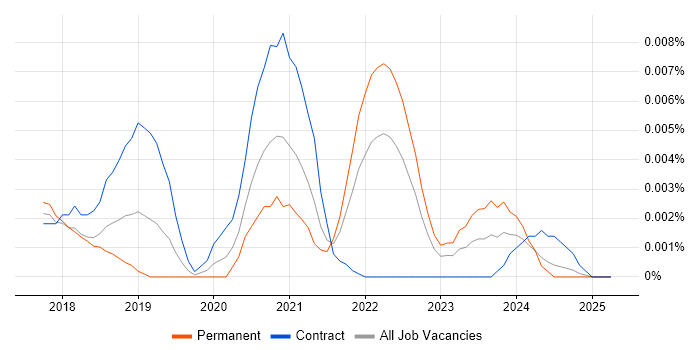 Job vacancy trend for Redash in the UK Job vacancy trend for Redash in the UK