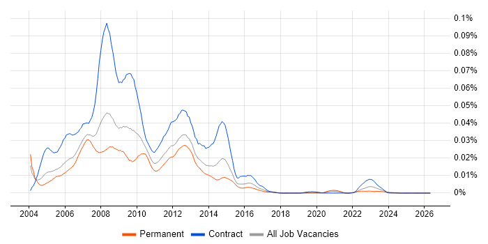 RedDot job vacancy trend in the UK
