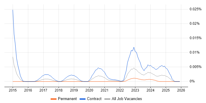 Redfish job vacancy trend in the UK