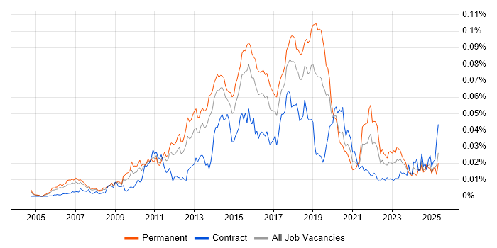 Job vacancy trend for RedGate in the UK Job vacancy trend for RedGate in the UK