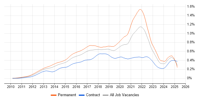 Job vacancy trend for Redis in the UK Job vacancy trend for Redis in the UK
