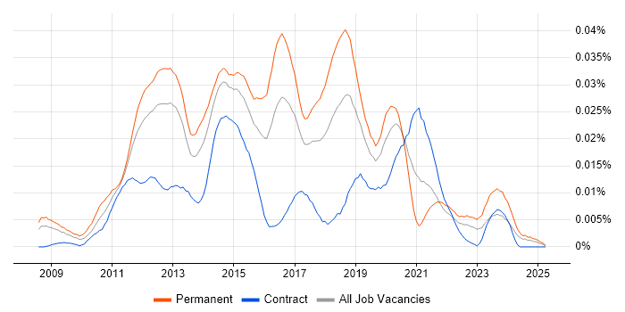Job vacancy trend for Redmine in the UK Job vacancy trend for Redmine in the UK