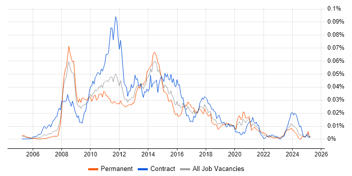 Job vacancy trend for RedPrairie in the UK Job vacancy trend for RedPrairie in the UK