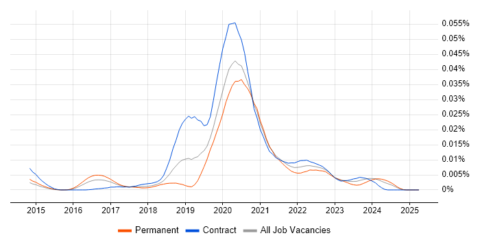 Job vacancy trend for Redshift Spectrum in the UK Job vacancy trend for Redshift Spectrum in the UK
