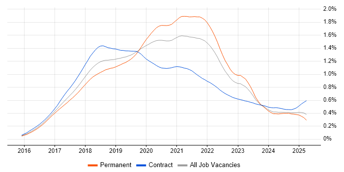 Job vacancy trend for Redux in the UK