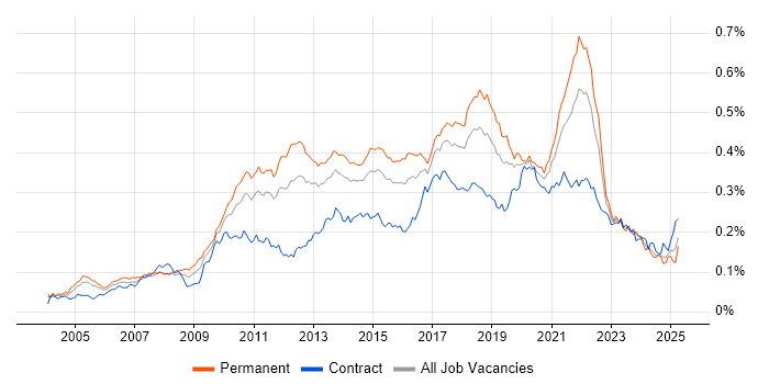 Job vacancy trend for Refactoring in the UK Job vacancy trend for Refactoring in the UK