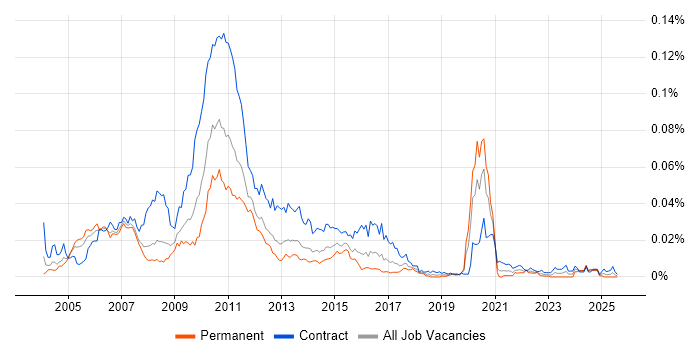 Job vacancy trend for Reference Data Analyst in the UK