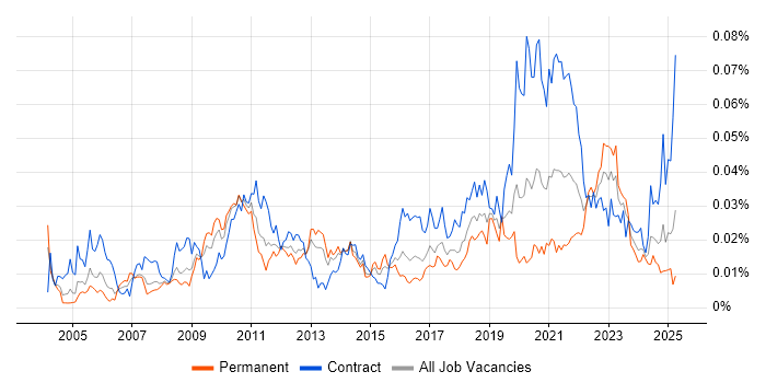 Job vacancy trend for Reference Data Management in the UK Job vacancy trend for Reference Data Management in the UK