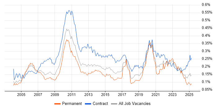 Job vacancy trend for Reference Data in the UK Job vacancy trend for Reference Data in the UK