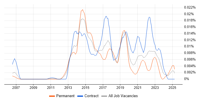 Job vacancy trend for Refinitiv Enterprise Platform in the UK