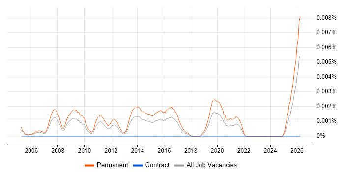 Regional Sales Director job vacancy trend in the UK