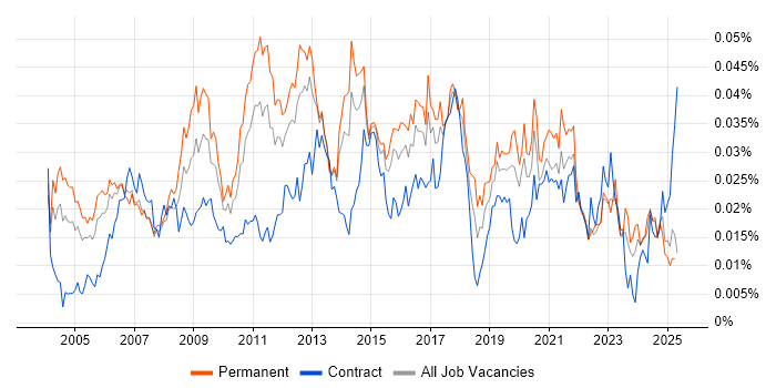 Job vacancy trend for Regression Analysis in the UK Job vacancy trend for Regression Analysis in the UK