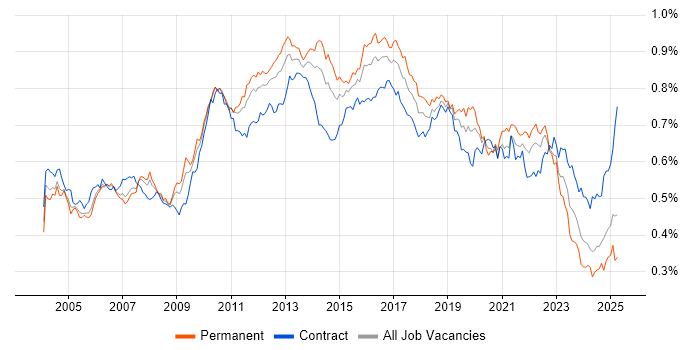 Job vacancy trend for Regression Testing in the UK Job vacancy trend for Regression Testing in the UK