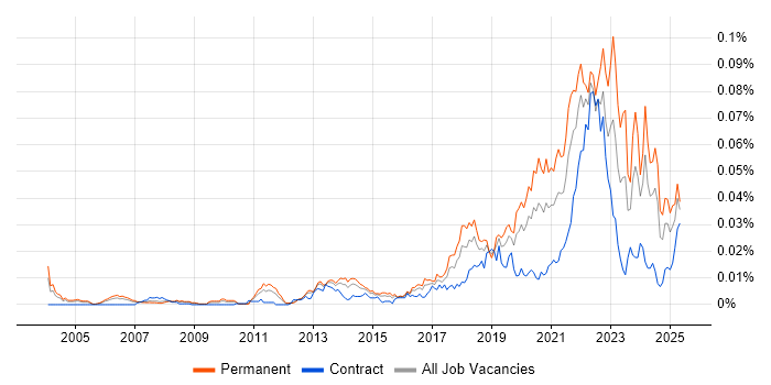Job vacancy trend for Regtech in the UK Job vacancy trend for Regtech in the UK