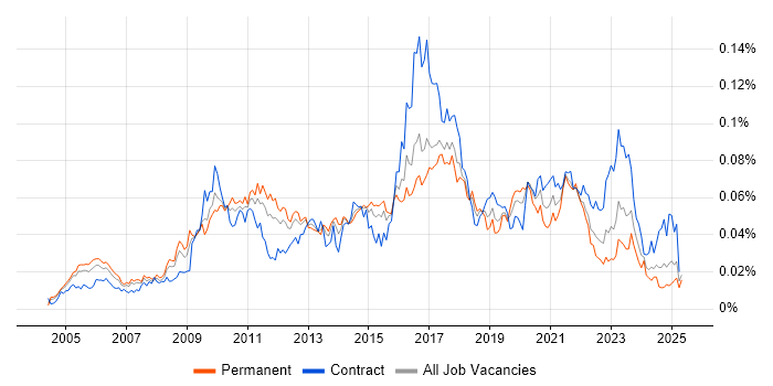 Job vacancy trend for Regular Expression in the UK Job vacancy trend for Regular Expression in the UK
