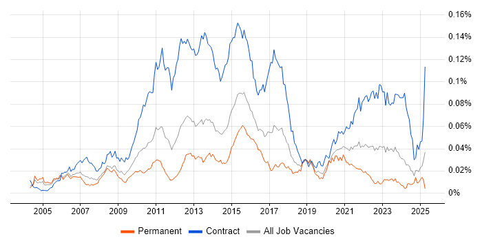 Job vacancy trend for Regulatory Business Analyst in the UK Job vacancy trend for Regulatory Business Analyst in the UK