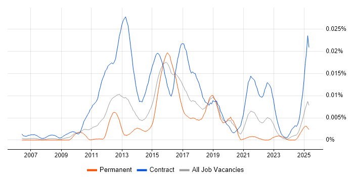 Job vacancy trend for Regulatory Change Business Analyst in the UK