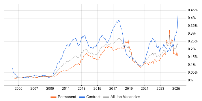 Job vacancy trend for Regulatory Change in the UK