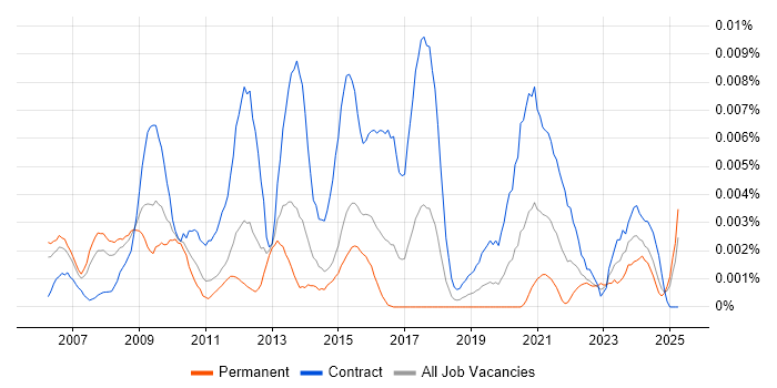 Job vacancy trend for Regulatory Compliance Manager in the UK Job vacancy trend for Regulatory Compliance Manager in the UK