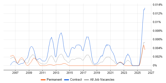 Regulatory Compliance Project Manager job vacancy trend in the UK