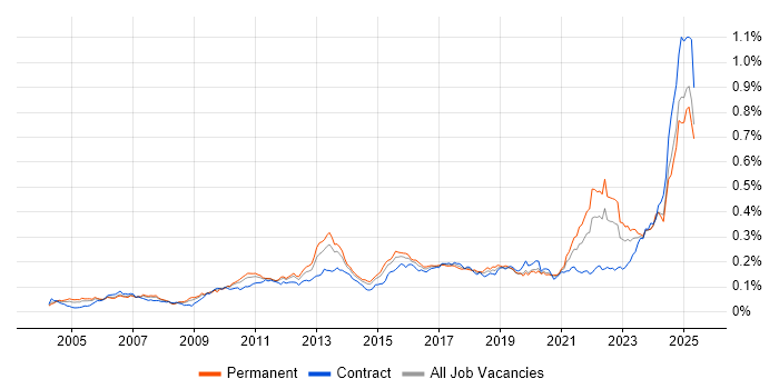 Job vacancy trend for Regulatory Compliance in the UK Job vacancy trend for Regulatory Compliance in the UK