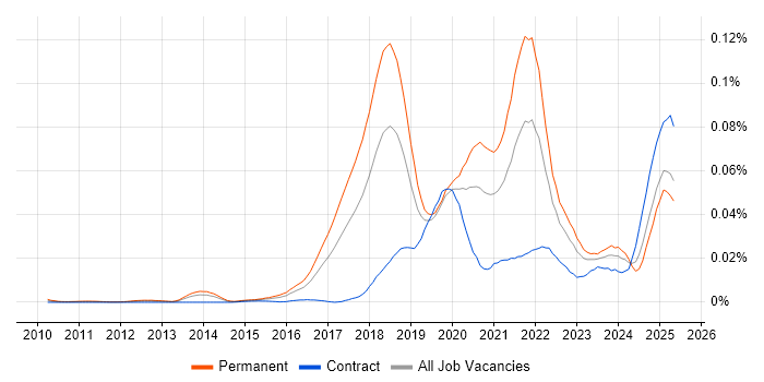 Job vacancy trend for Reinforcement Learning in the UK