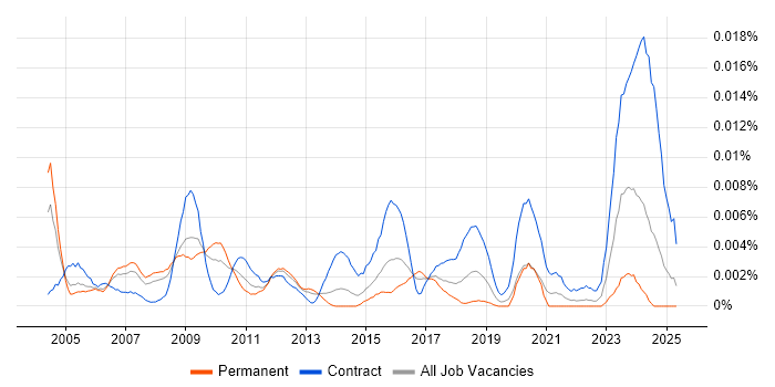 Job vacancy trend for Reinsurance Project Manager in the UK Job vacancy trend for Reinsurance Project Manager in the UK