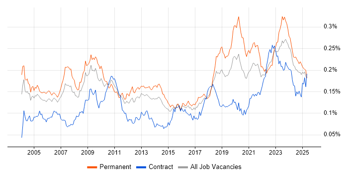 Job vacancy trend for Reinsurance in the UK Job vacancy trend for Reinsurance in the UK