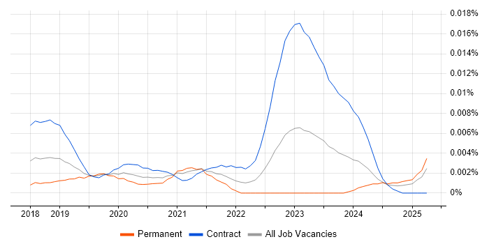 Job vacancy trend for Rekognition in the UK Job vacancy trend for Rekognition in the UK