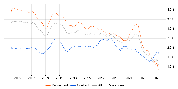 Job vacancy trend for Relational Database in the UK Job vacancy trend for Relational Database in the UK