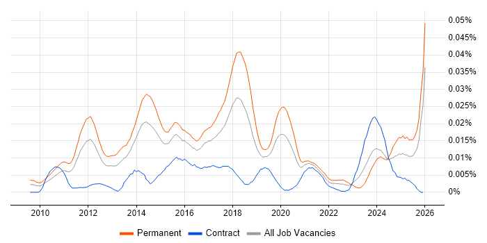 Relativity job vacancy trend in the UK